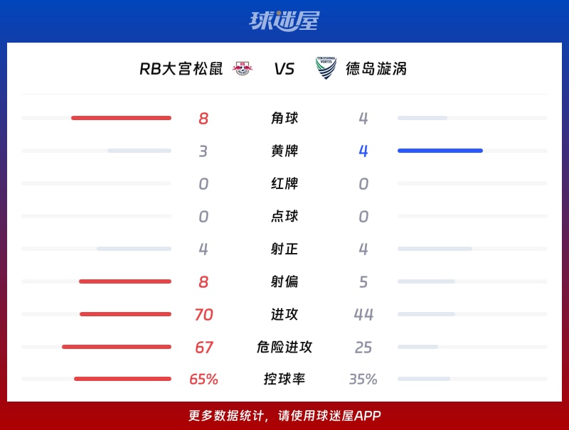 RB大宫松鼠vs德岛漩涡数据统计