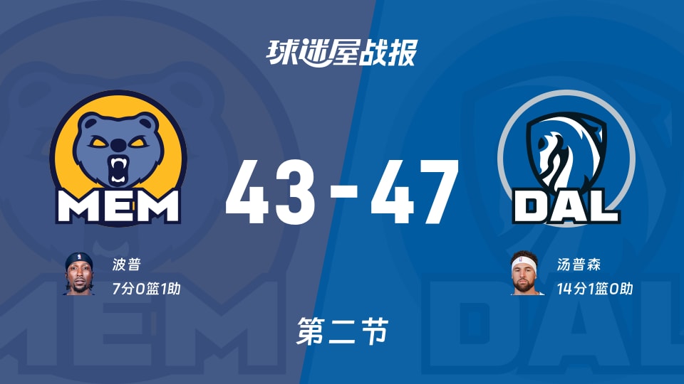 NBA常规赛：次节结束，独行侠以47-43领先灰熊，汤普森14+1