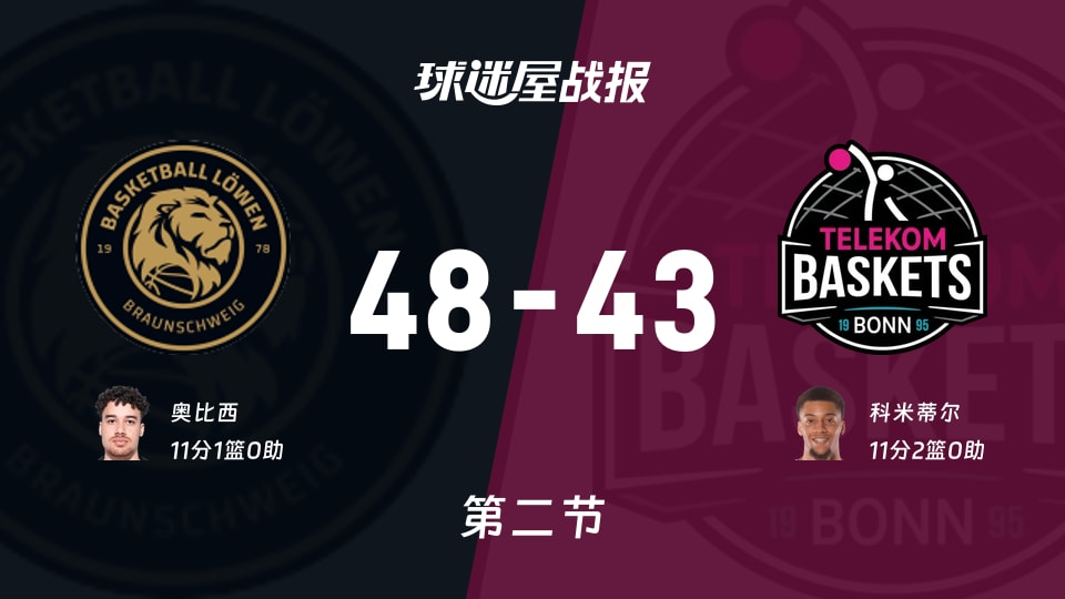 德篮甲常规赛：布伦瑞克半场领先特力康5分，奥比西得到11分，科米蒂尔得到11分