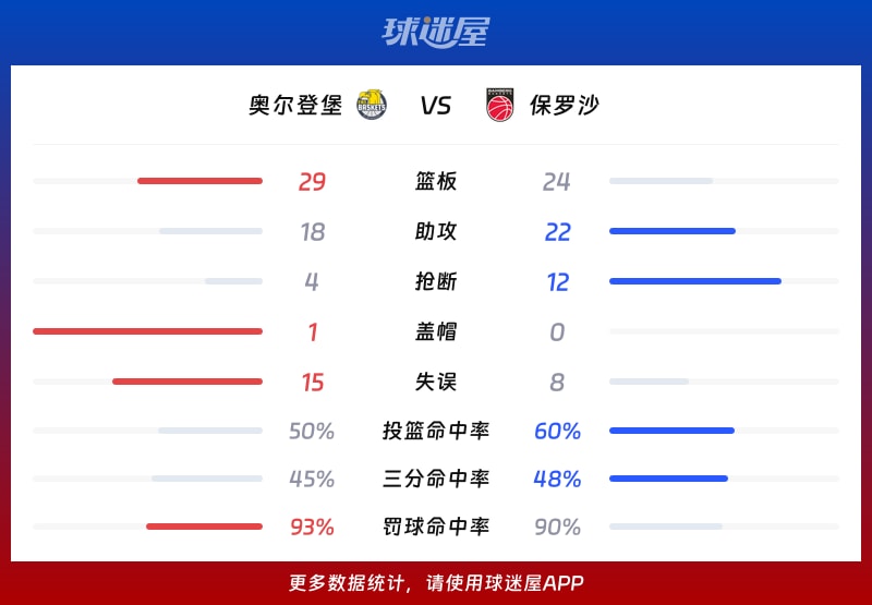 奥尔登堡vs保罗沙球队数据