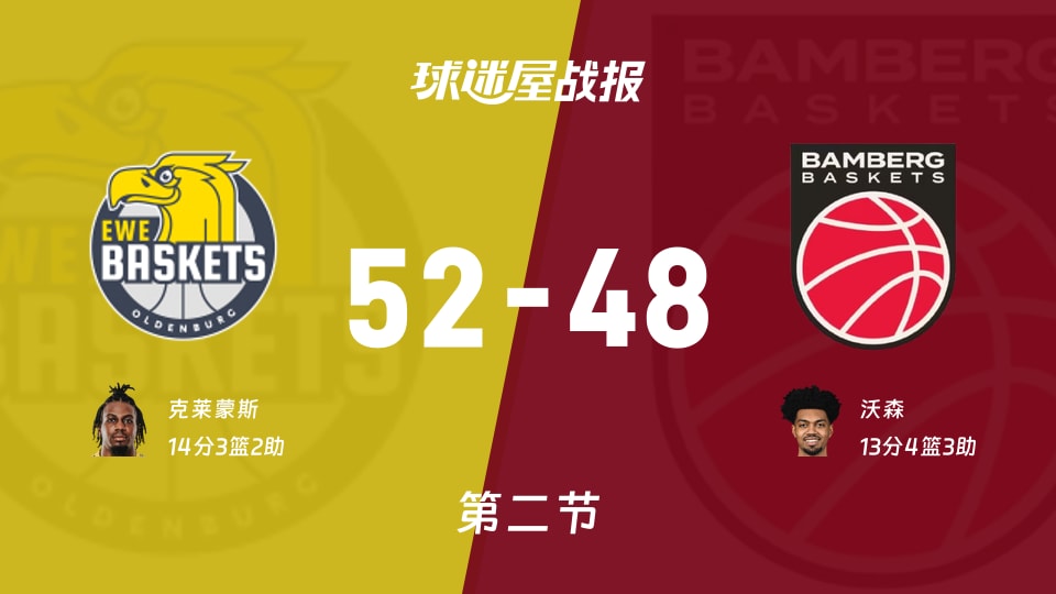 奥尔登堡vs保罗沙:半场战罢,奥尔登堡52-48保罗沙,克莱蒙斯得到14分