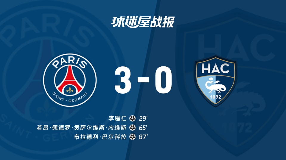 【法甲】巴黎圣日耳曼vs勒阿弗尔比赛结果：巴黎圣日耳曼(3-0)勒阿弗尔比分战报(2025年11月23日)