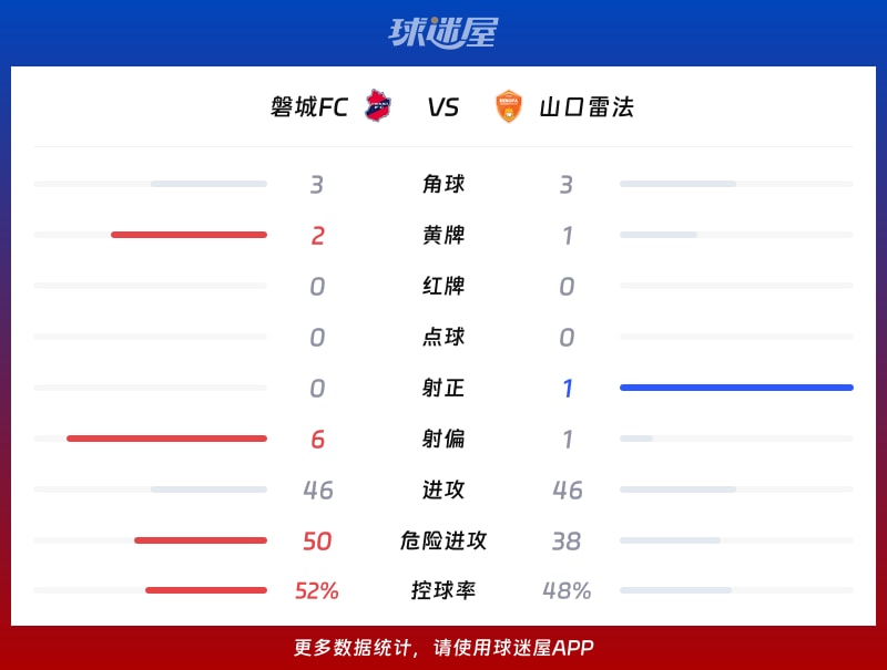 磐城FCvs山口雷法数据统计