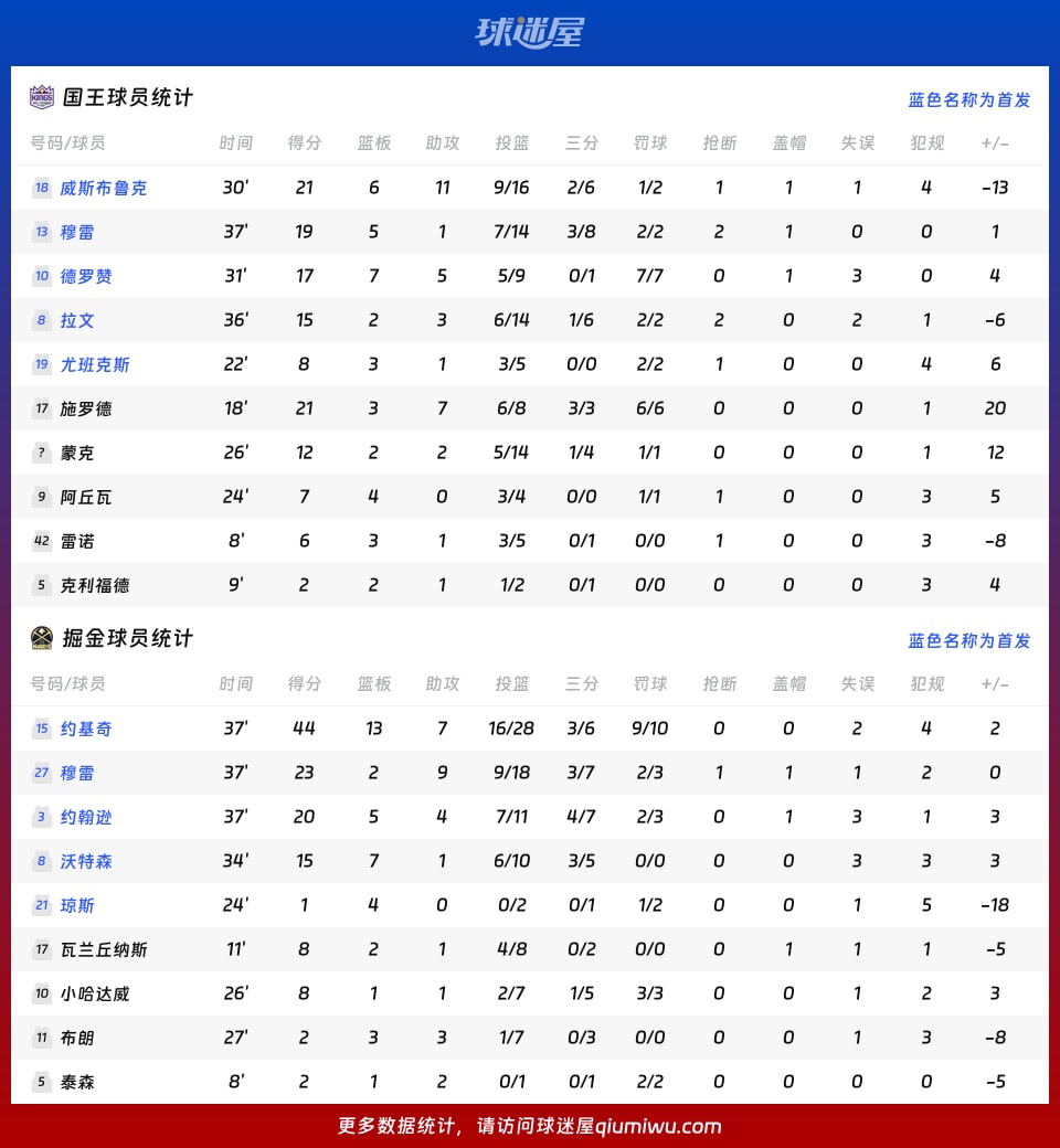 国王vs掘金球员数据