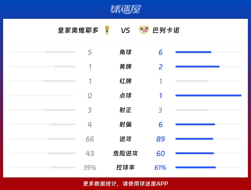 皇家奥维耶多vs巴列卡诺数据统计