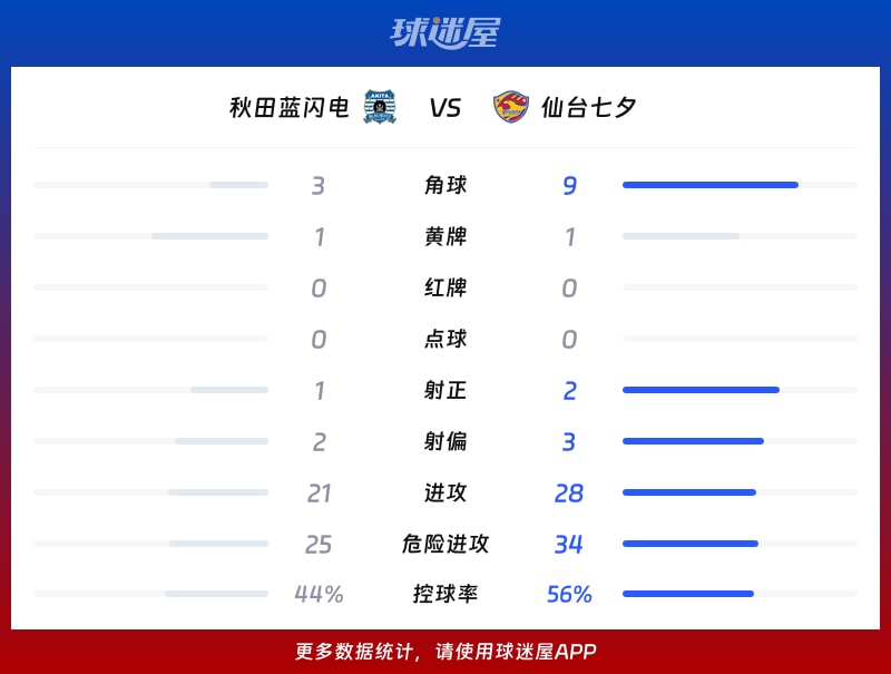 秋田蓝闪电vs仙台七夕数据统计