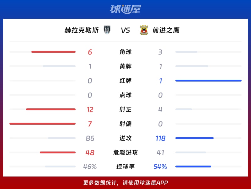 赫拉克勒斯vs前进之鹰数据统计
