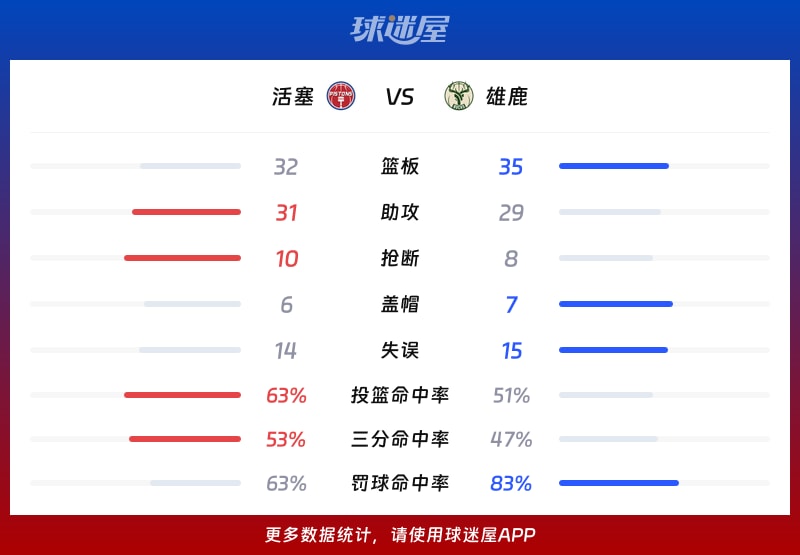 活塞vs雄鹿球队数据