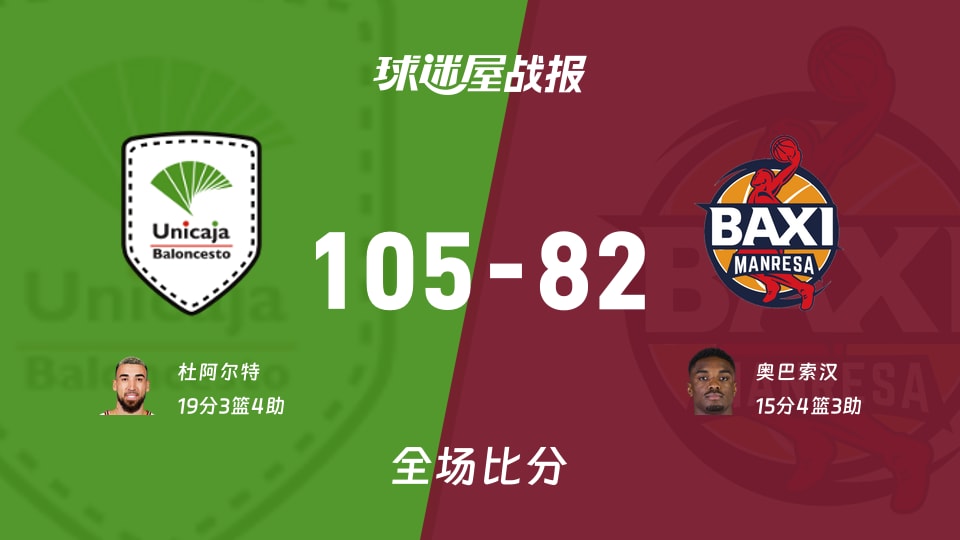 西篮甲马拉加vs曼雷萨战报：105-82，杜阿尔特19+3+4