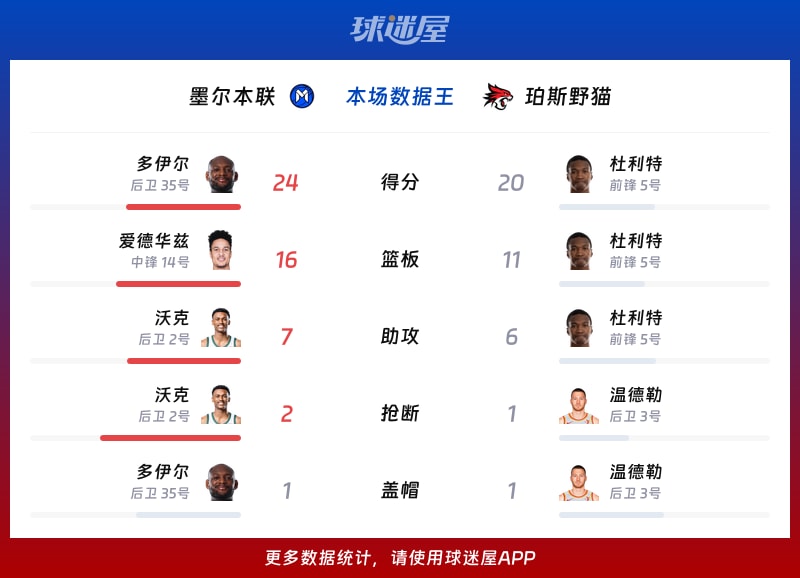 墨尔本联vs珀斯野猫各项最佳