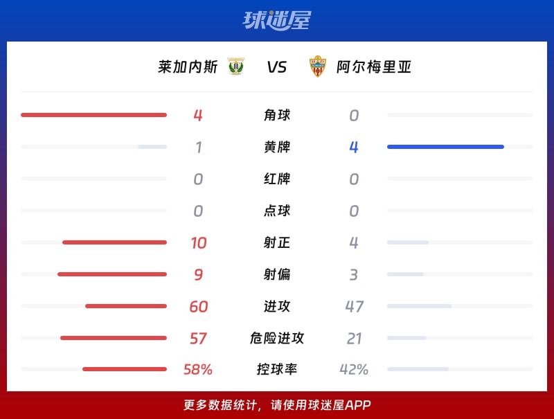 莱加内斯vs阿尔梅里亚数据统计