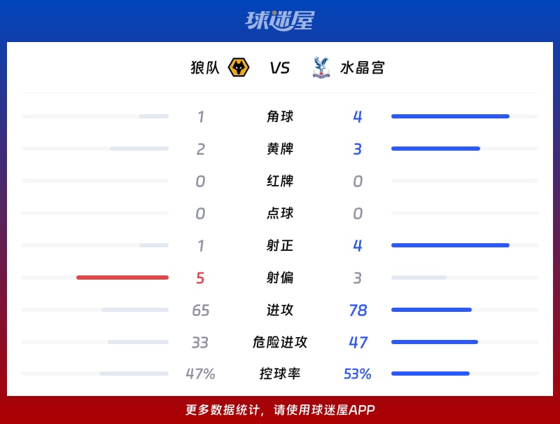 狼队vs水晶宫数据统计