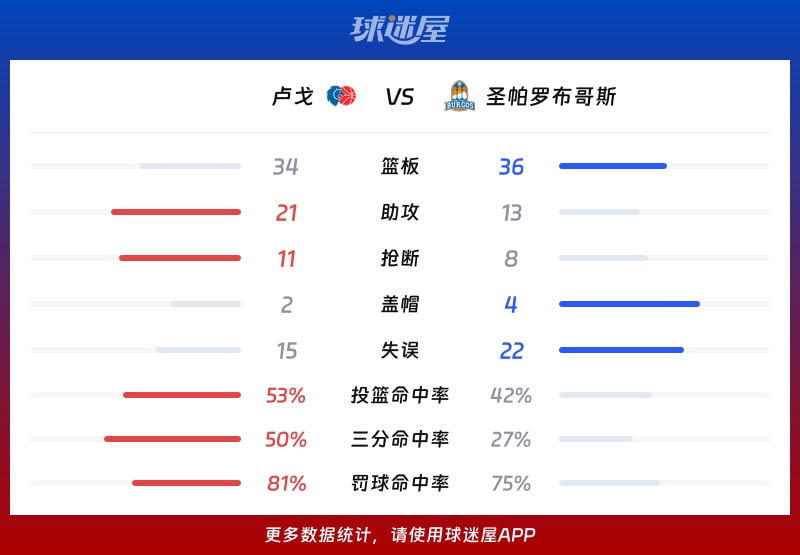 卢戈vs圣帕罗布哥斯球队数据