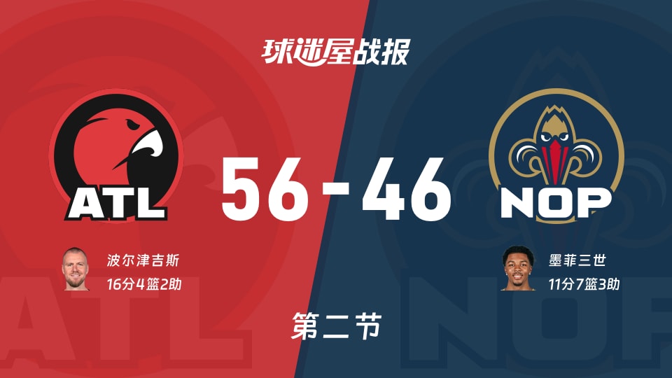 老鹰vs鹈鹕：半场结束，老鹰56-46鹈鹕，波尔津吉斯得到16分