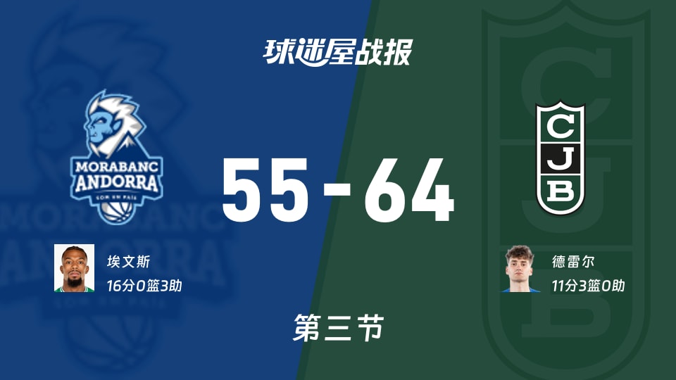 西篮甲常规赛:三节战罢,尤文图德以64-55领先安道尔BC,德雷尔11+3