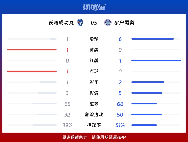长崎成功丸vs水户蜀葵数据统计