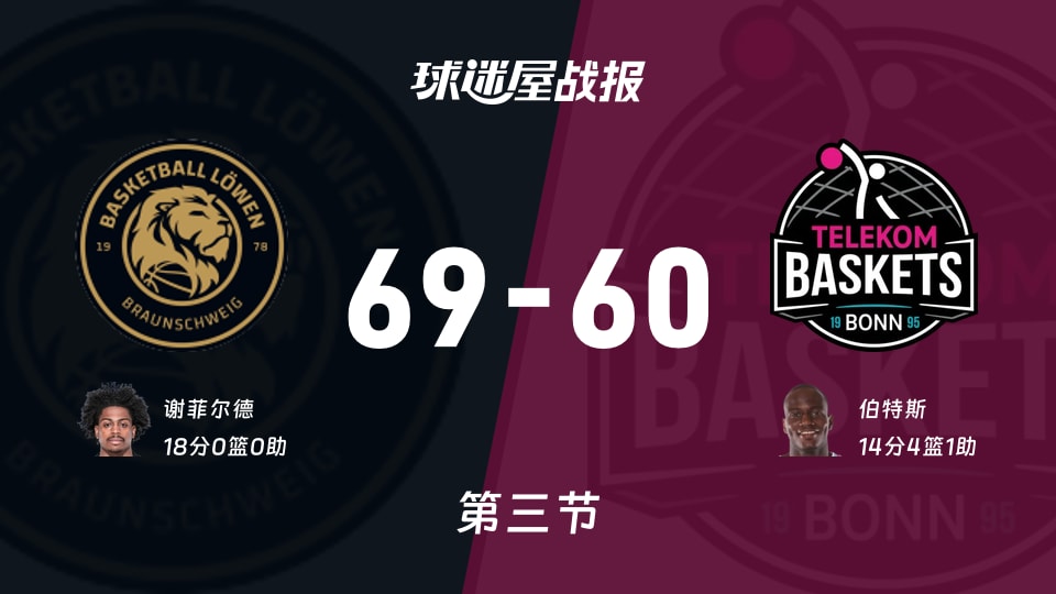 德篮甲常规赛：布伦瑞克三节领先特力康9分，谢菲尔德得到18分，伯特斯得到14分