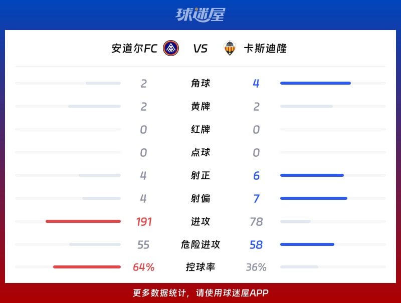 安道尔FCvs卡斯迪隆数据统计