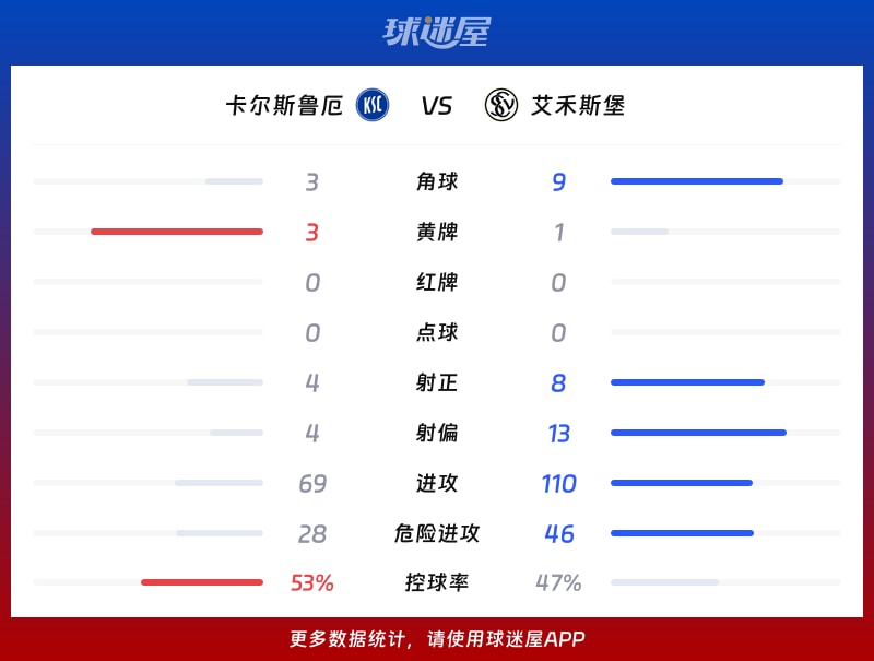 卡尔斯鲁厄vs艾禾斯堡数据统计