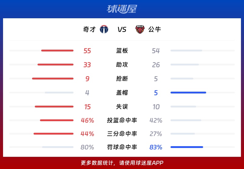 奇才vs公牛球队数据