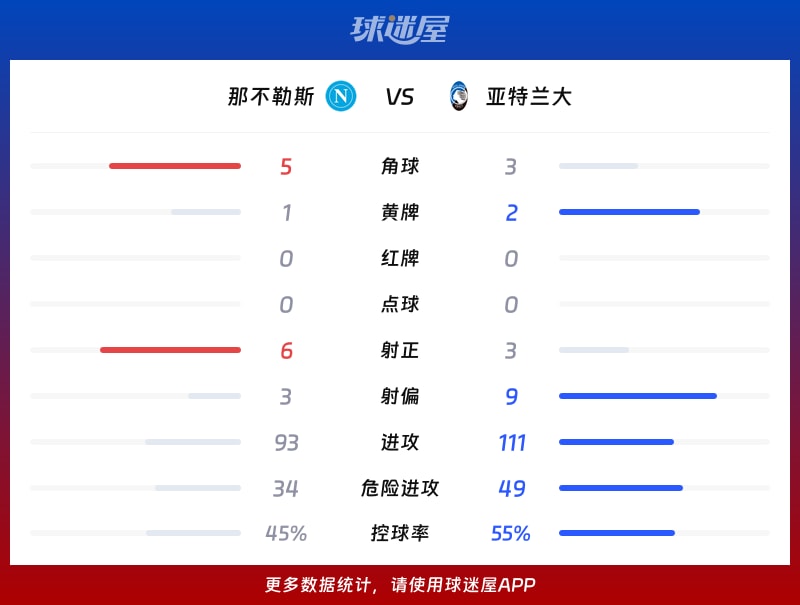 那不勒斯vs亚特兰大数据统计