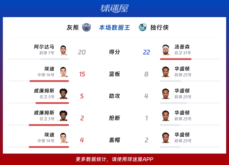 灰熊vs独行侠各项最佳