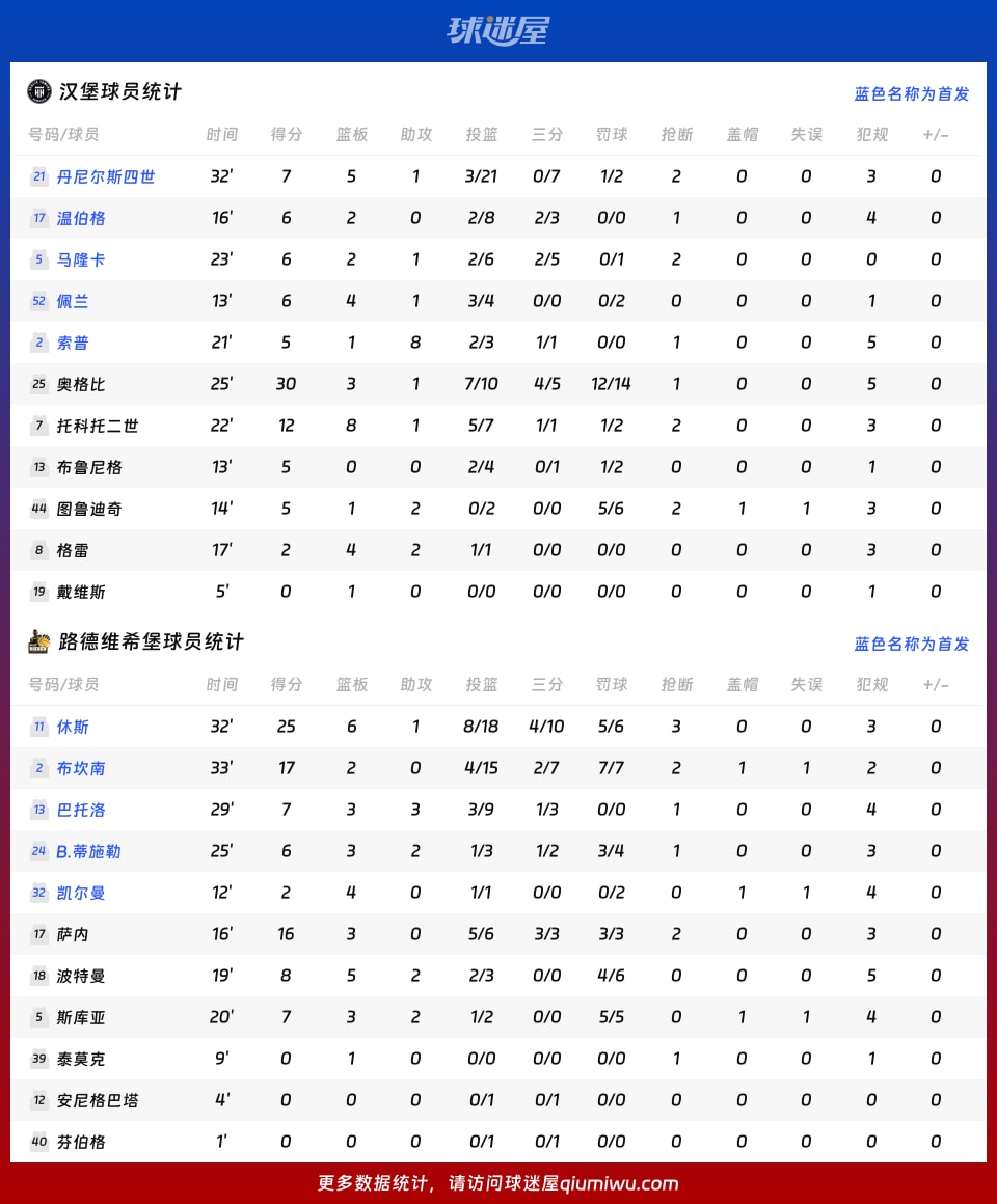 汉堡vs路德维希堡球员数据