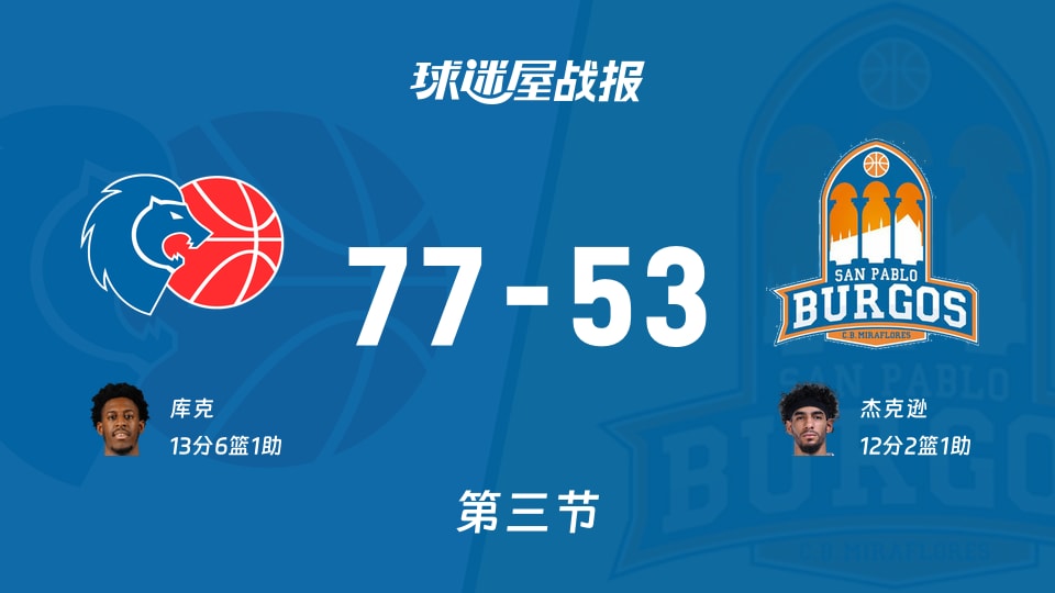 西篮甲常规赛：三节结束，卢戈以77-53领先圣帕罗布哥斯，库克13+6+1