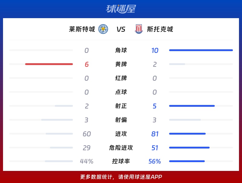 莱斯特城vs斯托克城数据统计