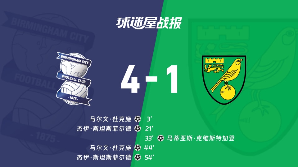【英冠】伯明翰vs诺维奇比赛结果：伯明翰(4-1)诺维奇比分战报(2025年11月22日)