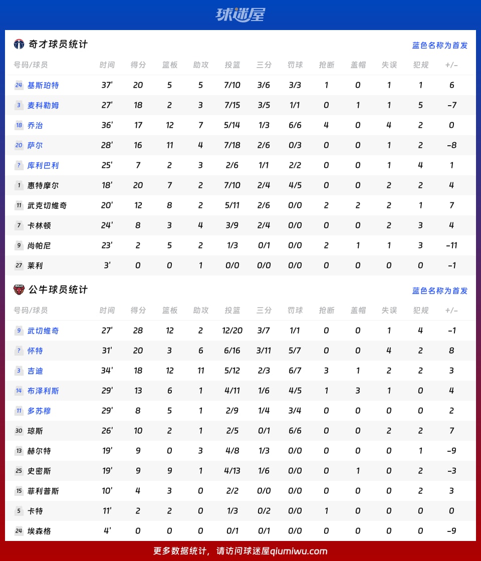 奇才vs公牛球员数据