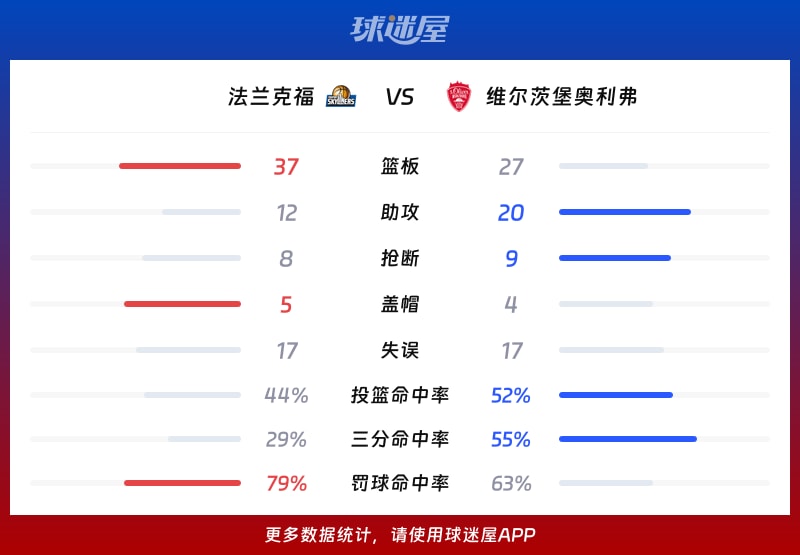 法兰克福vs维尔茨堡奥利弗球队数据
