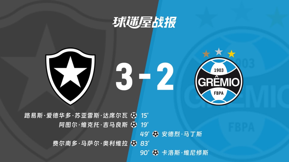 【巴西甲】博塔弗戈vs格雷米奥比赛结果：博塔弗戈(3-2)格雷米奥比分战报(2025年11月23日)