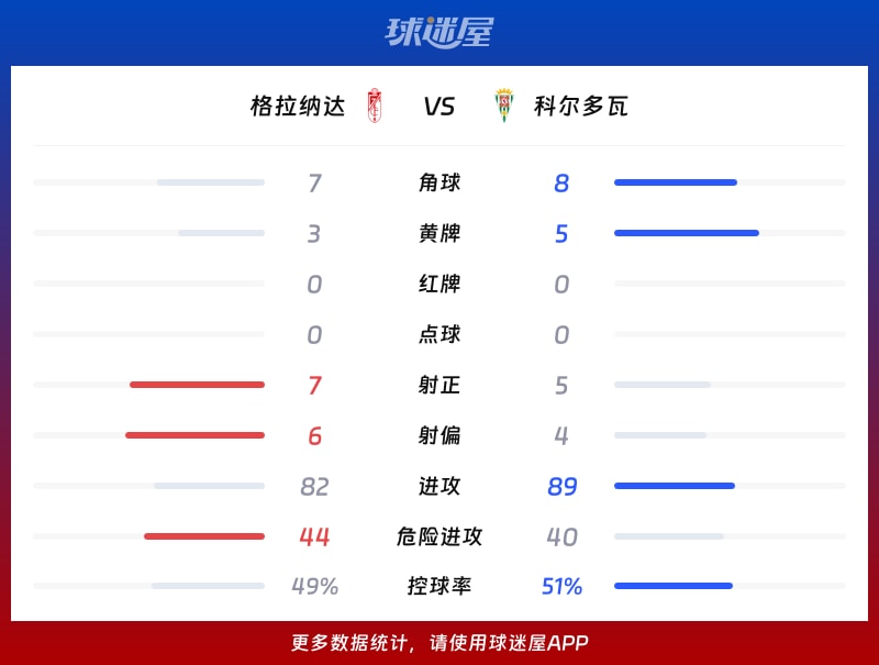 格拉纳达vs科尔多瓦数据统计