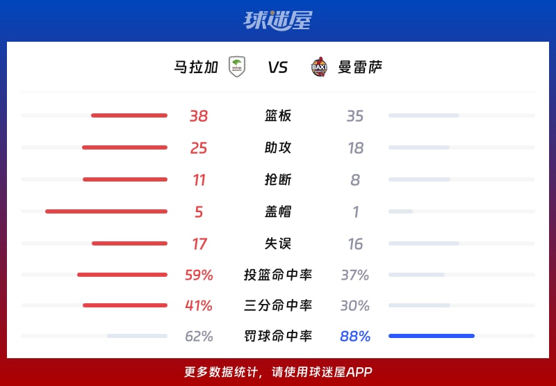 马拉加vs曼雷萨球队数据