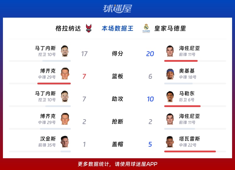 格拉纳达vs皇家马德里各项最佳