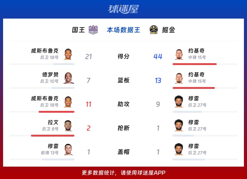 国王vs掘金各项最佳