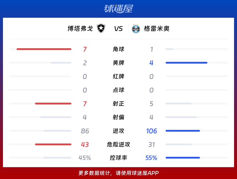 博塔弗戈vs格雷米奥数据统计
