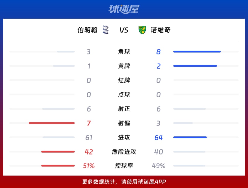 伯明翰vs诺维奇数据统计