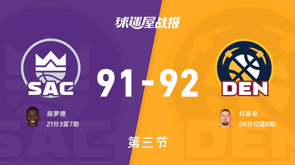 NBA常规赛:掘金第三节领先国王1分,约基奇得到24分,施罗德得到21分 NBA常规赛:掘金第三节领先国王1分,约基奇得到24分,施罗德得到21分