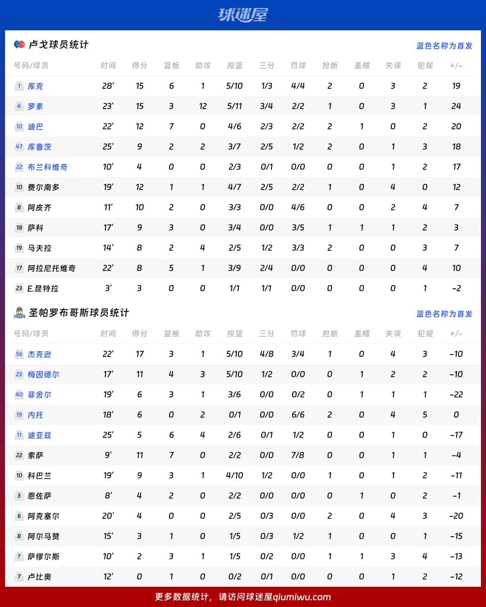 卢戈vs圣帕罗布哥斯球员数据