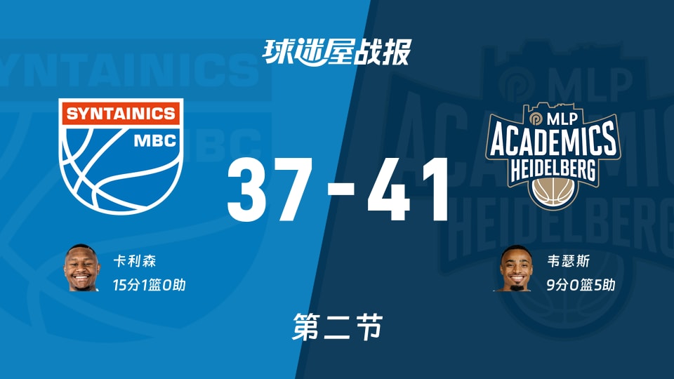德篮甲常规赛：海德堡次节领先中央德国4分，韦瑟斯得到9分，卡利森得到15分