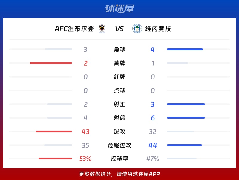 AFC温布尔登vs维冈竞技数据统计