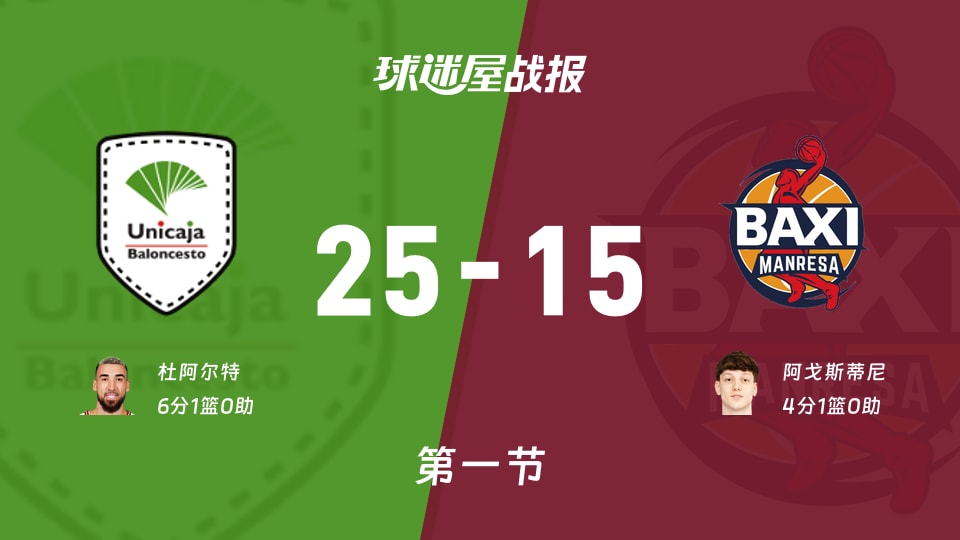 西篮甲常规赛：马拉加首节领先曼雷萨10分，杜阿尔特得到6分，阿戈斯蒂尼得到4分