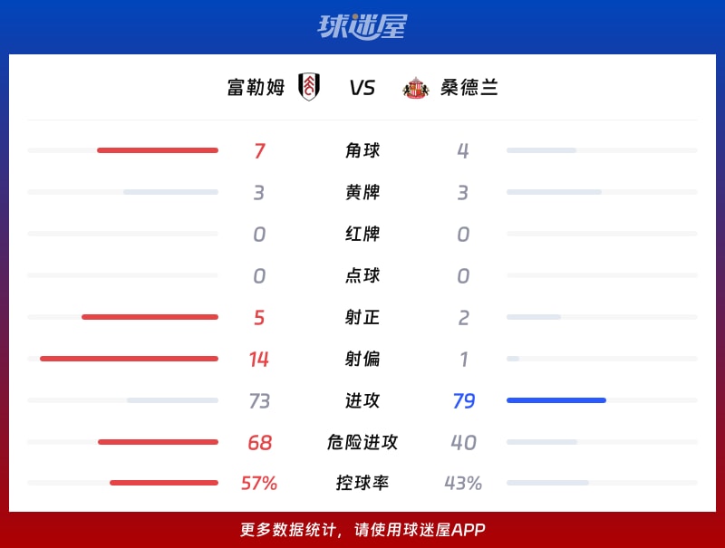 富勒姆vs桑德兰数据统计