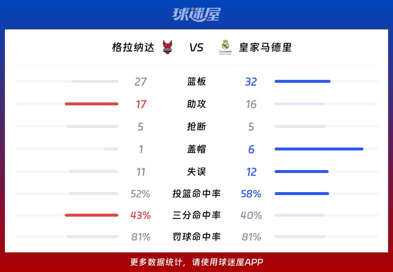 格拉纳达vs皇家马德里球队数据