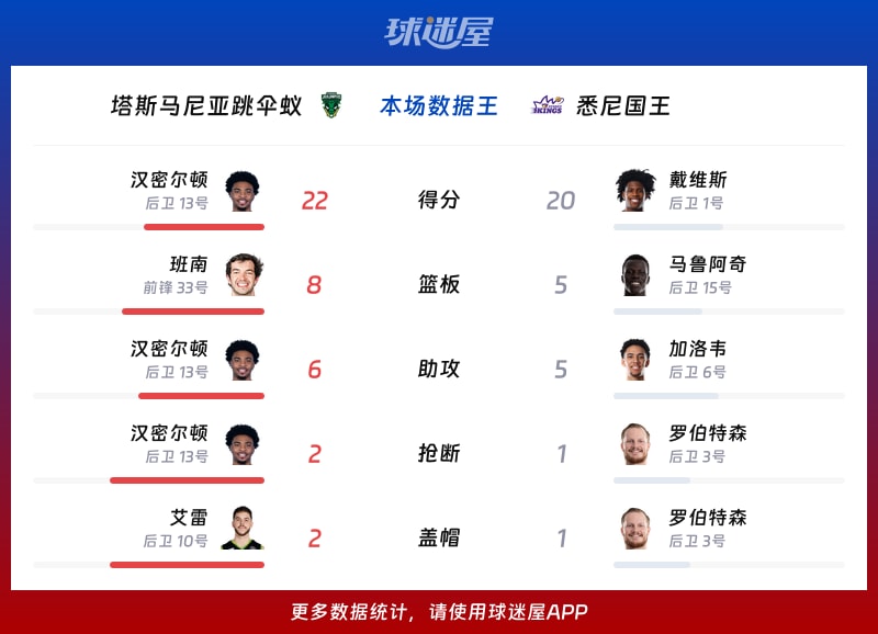 塔斯马尼亚跳伞蚁vs悉尼国王各项最佳