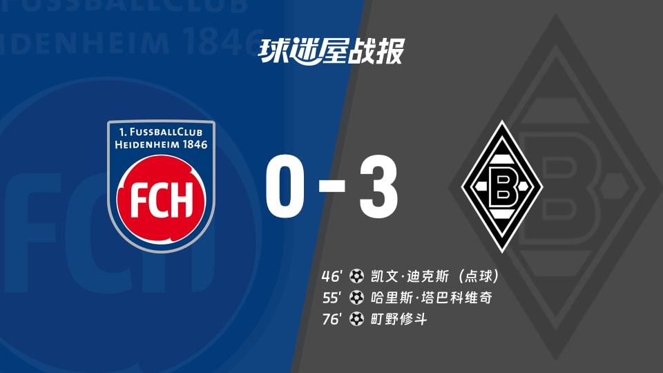 【德甲】海登海姆vs门兴比赛结果：海登海姆(0-3)门兴比分战报(2025年11月22日)