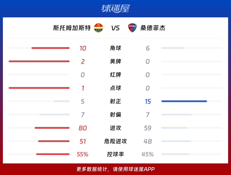斯托姆加斯特vs桑德菲杰数据统计