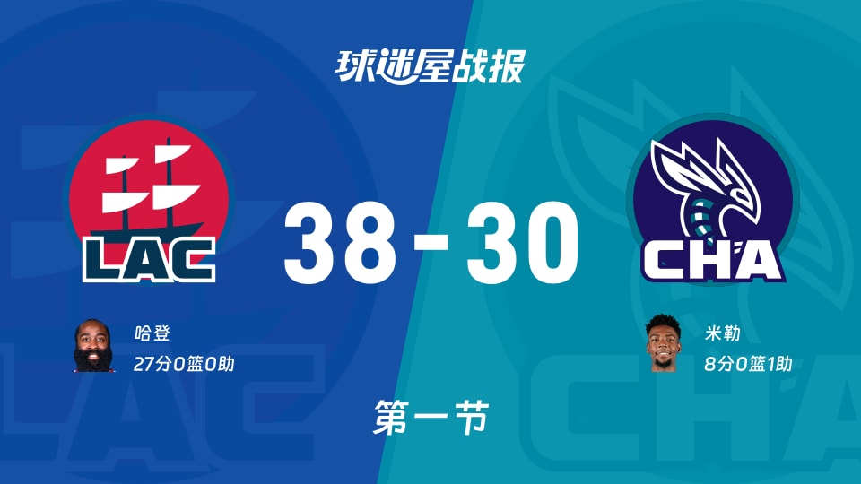 快船vs黄蜂：首节结束，快船38-30黄蜂，哈登得到27分